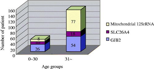 Figure 3. Frequencies of pathologic variants of hereditary hearing loss in age groups.