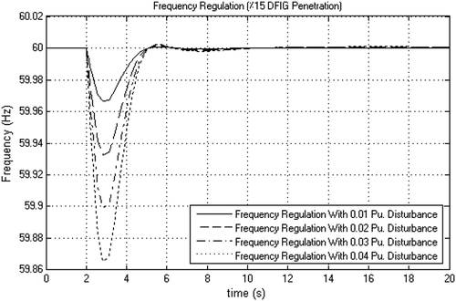 Figure 13. Frequency variation with %15 DFIG penetration (0.01, 0.02, 0.03 and 0.04 Pu disturbance).