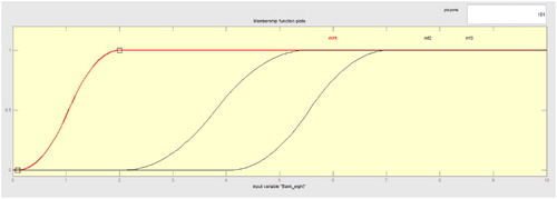 Figure 13. Graphical representation of the S-Shaped membership function (mf3>mf2>mf1) where Bank Height is an input variable.