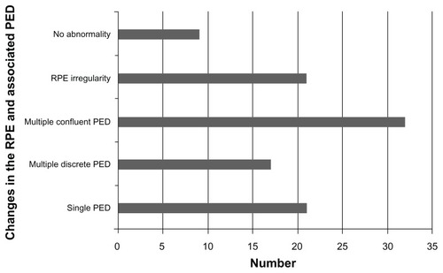 Figure 2 Types of PED and RPE abnormalities.