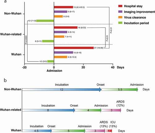 Figure 2. Clinical course of COVID-19 patients. (a) Duration of incubation period, virus clearance, image improvement, and hospital stay. (b) Timelines of clinical courses. Wuhan: patients were infected in Wuhan; Wuhan-related: patients contracted the virus from Wuhan patients; non-Wuhan: patients acquired the disease without exposure to Wuhan patients. ARDS: acute respiratory distress syndrome; ICU: intensive care unit.