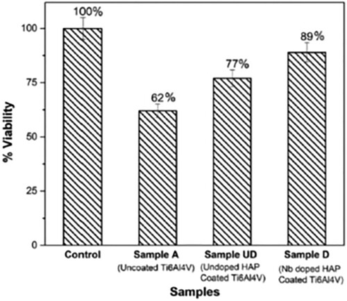 Figure 7. Percentage viability of cells (cell viability test performed using MTT assay) [Citation32].