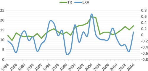 Figure 2. Trend of Tax to GDP and Exchange Rate Volatility (1984–2014).