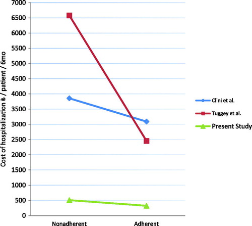 Figure 6. Effect of NIMV adherence on cost over a 6 months.
