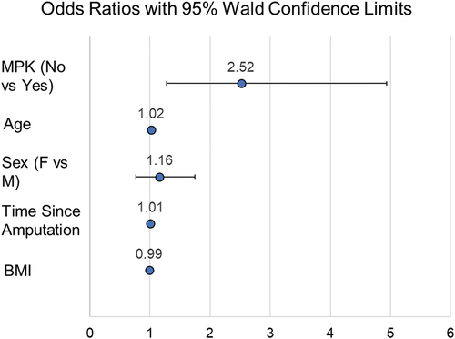 Figure 2. From the multivariate logistic regression model, it is possible to see the increased odds of falling for the individual with amputation due to diabetes/vascular disease when not provided an MPK regardless of factors such as age, gender, time since amputation, and BMI. MPK: microprocessor knee; BMI: adjusted body mass index.