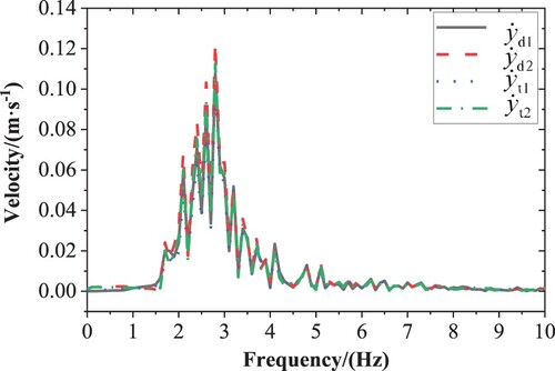 Figure 11. Amplitude frequency curve of the lateral velocity.