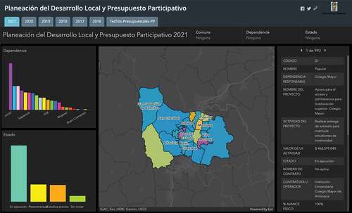 Figure 7. Information platform that shows the spending of Medellín’s participatory budget.