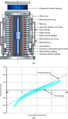 Figure 4. Sketch and mechanical behaviour of metallic bellows [Citation60]: (a) schematic view; (b) hysteretic behaviour.