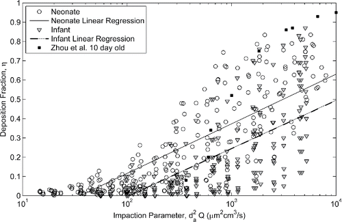 Figure 2. Comparison of deposition in population of neonate models (this study) to deposition in the population of infant nasal airways (Storey-Bishoff et al. Citation2008) and to deposition in a 10 day old infant (Zhou et al. Citation2014).