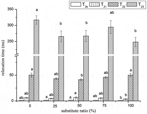 Figure 4. LF-NMR relaxation time parameters (T2b, T21, T22 and T23) as affected by salt substitute ratio (n = 3). The error bars represented standard deviation.Figura 4. Parámetros LF-NMR de tiempo de relajación (T2b, T21, T22 y T23) afectados por la ratio de sustitución de sal (n = 3). Las barras de error representan la desviación estándar.