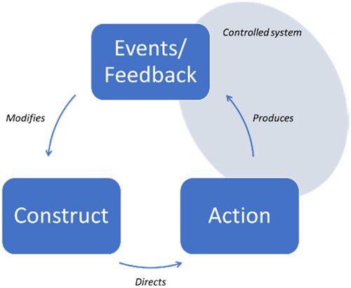 Figure 1. Contextual Control Model adapted from (Hollnagel and Woods Citation2007, 19). The JCS’s behaviour (actions) is directed through its understanding of the current situation, the construct. The construct is built on the collective experience and expertise within the cognitive system. It is updated and modified through feedback and events from the operational environment (controlled system). Feedback can consist of information about disturbances, normal operations and expected outcomes (Hollnagel and Woods Citation2007, 145–148).