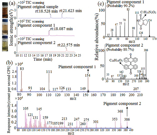 Figure 5. GC of pigment original samples and components (a). Mass spectrometry of pigment components 1 and 2 (b). Mass spectrometry NIST comparative analysis of pigment components 1 and 2 (c).