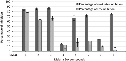 Figure 2 Effects of the eight Malaria Box compounds (1 MMV000662, 2 MMV006429, 3 MMV000642, 4 MMV019266, 5 MMV665876, 6 MMV006767, 7 MMV085583, 8 MMV665827) on early sporogonic development of P. berghei CTRPp.GFP at a screening concentration of 50 µg/mL. Grey bars: impact (% inhibition in respect to DMSO controls) on the formation of early sporogonic stages, counting all forms (zygotes, retort forms and fully elongated ookinetes); black bars: impact (% inhibition) on the formation of ookinetes counting elongated forms (retorts, stumpy and fully elongated ookinetes). Vertical bars depict confidence intervals at 95%.