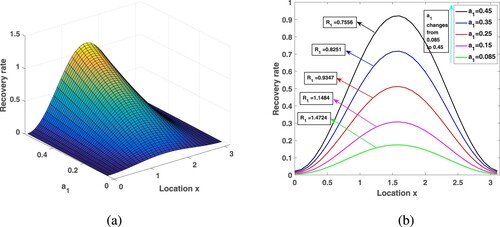 Figure 9. Increasing medical resources in the environment of spatial heterogeneity and its influence on the R1.