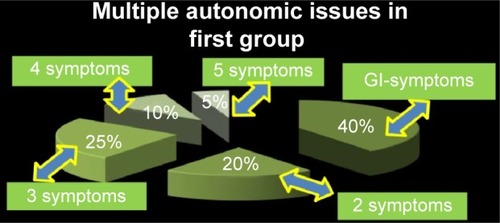 Figure 4 Multiple different autonomic NMS in the first group population.Note: First group consisted of 20 PD patients with GI-NMS that received Trimebutine 200 mg three times per day.Abbreviations: GI, gastrointestinal; NMS, nonmotor symptoms; PD, Parkinson’s disease.