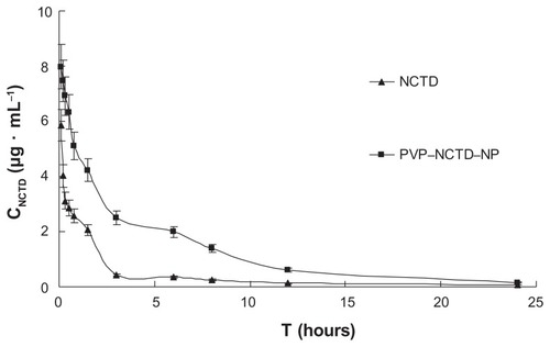 Figure 4 Mean plasma concentration profiles of NCTD after intravenous administration of two formulations at 5 mg/kg to SD rats (N = 6).Abbrevations: SD, Sprague-Dawley; CNCTD, concentration of NCTD; T, time.