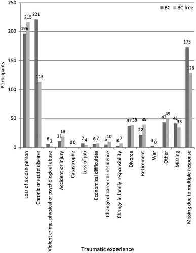 Figure 2. Choice of traumatic experience reported by the women with BC (n = 774) and BC-free women (n = 666) in the Diet, Cancer and Health cohort, Denmark. The categories on the x axis correspond to the categories of traumatic experience available in the questionnaire.