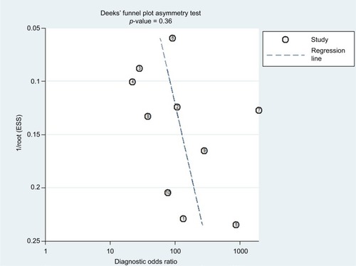 Figure 4 Funnel plot for publication bias.Abbreviation: ESS, effect sizes.
