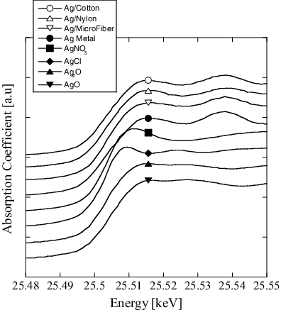 Figure 2. XANES spectra of the Ag immobilized on support fibers and standard samples. The Ag nanoparticles were prepared using an AgNO3 concentration of 2.0 mM.