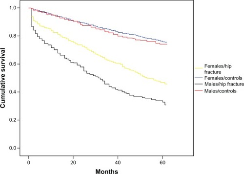 Figure 1 Kaplan–Meier survival analysis in males and females with a fragility hip fracture in 2004–2005 in southern Norway compared to matched controls.