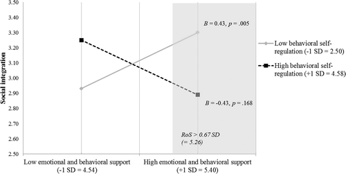 Figure 1. Cross-level interaction between child behavioral self-regulation and classroom emotional and behavioral support in relation to child social integration, including regions of significance (RoS; shaded areas). In this study, emotional and behavioral support scores ranged from 4.20 to 6.15, and behavioral self-regulation scores ranged from 1.00 to 5.00.