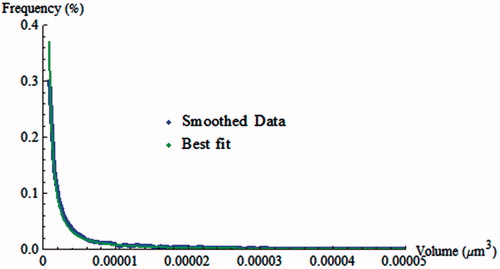 Figure 6. Best fit of the self-assembly model to smoothed cell-associated Shh-WT cluster volume data. The data were normalized before fitting. Shown here is the plot in the environs of the origin, where the quality of the fit in the region of largest curvature is particularly evident.