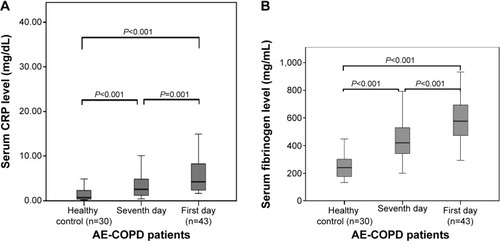 Figure 4 C-reactive protein (CRP) (A) and fibrinogen (B) in healthy subjects and patients with acute exacerbation of chronic obstructive pulmonary disease (AE-COPD) on the first and the seventh day.