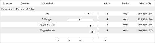 Figure 2 Association of genetic susceptibility to various allergic diseases with endometritis of endometrial polyp. Statistical significance: p < 0.05.
