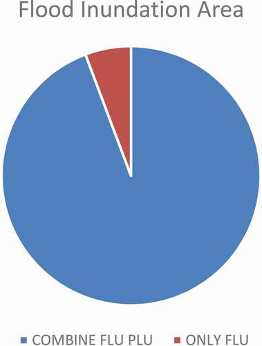 Figure 13. The ratio of flood inundation area of combined fluvial and pluvial to areas of only fluvial flood with 1% probability