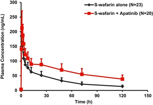 Figure 3 Mean (standard deviation) plasma concentration–time profiles of S-warfarin following a single oral administration of 3 mg warfarin alone or in combination with 750 mg apatinib in patients with advanced solid tumors.