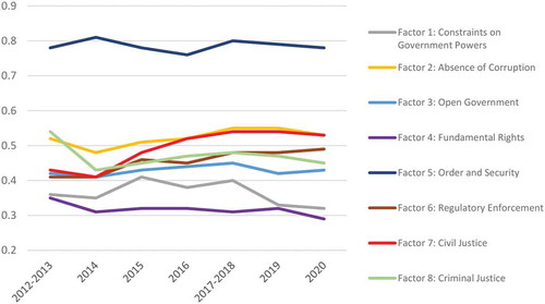 Graph 1. Factors of the Rule of Law in China from 2012 to 2020