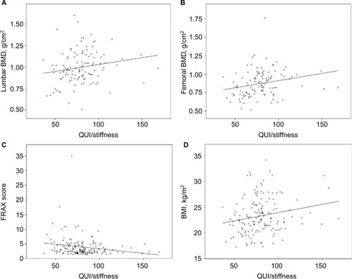 Figure 1 Correlations between QUI/stiffness index and lumbar BMD (A), femoral BMD (B), FRAX score (C), and BMI (D).