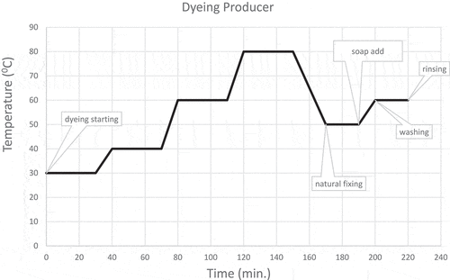 Figure 1. Cochineal dyeing, mordanting and fixing producer.