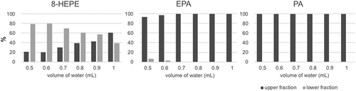Figure 3. Examination of liquid-liquid separation.The contents of 8-HEPE, EPA and PA in the upper or lower fraction were quantified by LC/QTOFMS. Values are the mean of three examinations.