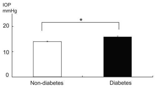 Figure 1 IOP in patients with and without diabetes.