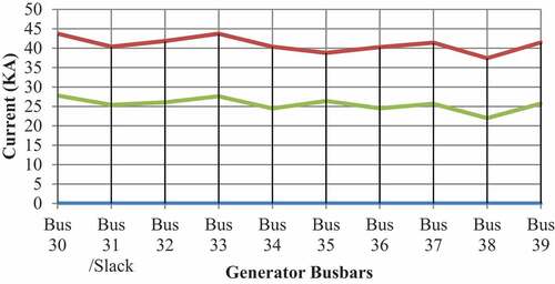 Figure 7. Busbars versus E/Z and duty symmetrical current.
