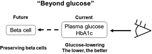 Figure 1. Paradigm shift from ‘glucose-centric’ to ‘beta cell-centric’ concept of T2DM. Under this concept, healthcare professionals and patients are able to consider beta cell preservation beyond glycemic control.