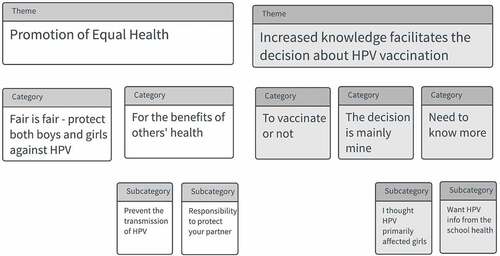 Figure 1. Overview themes and categories.