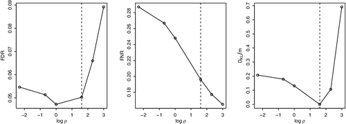 Figure 4. Results for Example 2.3. FDR, FNR and DKL/m. The dashed vertical line is the correct value ρ = 5. The sequence of ρ is (0.1, 0.5, 1, 5, 10, 20). The nominal level is 0.05.