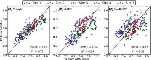 Figure 6. Comparison of EF estimated from satellite using (a) triangle, (b) S-SEBI and (c) Sim-ReSET models with EF estimated from AMS tower data.