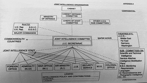 Figure 2. The organisation of British intelligence in 1955.35