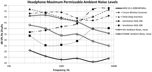 Figure 3. Headphone Ambient Noise Levels. This figure shows the calculated Maximum Permissible Ambient Noise Levels (MPANLs) for octave band frequencies in dB SPL re: 20 µPa for four different circumaural and insert transducers. For reference purposes, this figure also shows the average measured ambient noise obtained from two different hospital environments and the ANSI Maximum Permissible Ambient Noise Levels (MPANLs) for ears uncovered, that is, testing in the sound field (ANSI S3.1-1999R2008). The MPANLs for each transducer was calculated by adding the measured or published passive attenuation of each transducer to the “ears uncovered” MPANL standard. Finally, the average noise levels on the Portland VA Medical Center Chemotherapy Treatment Unit—CTU (open squares) and at Johns Hopkins University (JHU) Hospital (open circles) are shown for comparison (Busch-Vishniac et al. Citation2005; Gordon et al. Citation2005). Some transducers, such as the Creare (filled diamond) or ER3A Deep insertion (filled triangle), may provide better protection during testing from interfering room noise in the lower frequencies (<1000 Hz) compared to the Sennheiser HDA200 (filled circle) and HDA300 (filled square) earphones, especially true for JHU hospital noise though both types of Sennheiser earphones provide sufficient protection fron interfering noise at 4000 Hz and above which is consistent with their selection for use on the OtoID by providing capability for high-frequency testing (>8000 Hz).