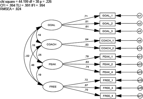 Figure 3. Covariance Model of Refined ACSI