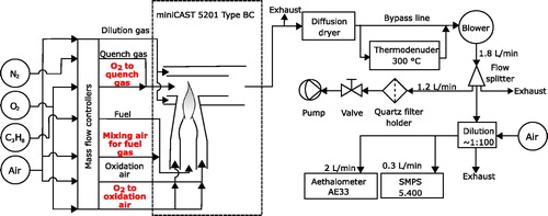 Figure 1. Schematic illustration of the setup used for the characterization of the miniCAST BC. The new options available in the miniCAST BC are marked bold (and in red in the online version of the document).