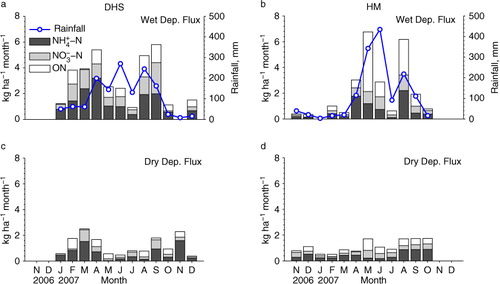 Fig. 2 Monthly deposition fluxes of ammonium nitrogen (-N), nitrate nitrogen (-N) and organic nitrogen (ON): (a) rainfall and wet deposition at DHS; (b) rainfall and wet deposition at HM; (c) dry deposition at DHS; (d) dry deposition at HM.