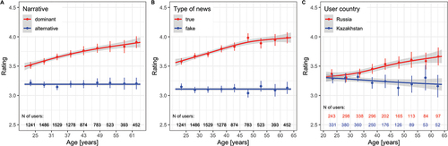 Figure A2. Interactions of age with narrative (panel A), truth status of news (panel B), and UNL2 contrast (panel C) on the perceived credibility of real and fake news. Error bars are 95% confidence intervals.