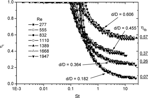 FIG. 6 Particle transmission efficiency versus Stokes number for orifices of various diameters. The underlined numbers on the right side show the η tb values for the corresponding curves.