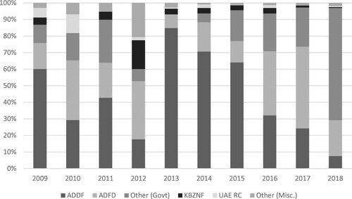 Figure 7. UAE sub-national agencies (as reported in OECD data set)* (The ‘Other (Misc.)’ category includes smaller budget lines from Noor Dubai (only in 2009 and 2011), minor budget lines from the Al Maktoum Foundation (2009–2013) and minor budget lines from Mohamed Bin Zayed Species Conservation Fund (2014–2017) and the Zayed Bin Sultan Al Nahyan Charitable and Humanitarian Foundation, in relatively small amounts).