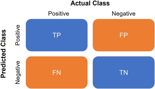 Figure 4. Confusion matrix.