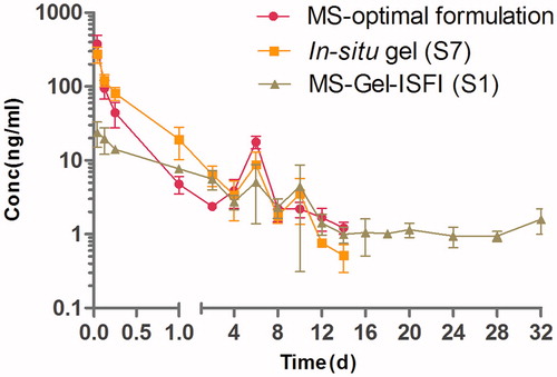 Figure 4. Mean plasma concentration-time curve of RM-microspheres with the optimal formulation, RM–in situ gel (gel matrix composed of 85% SAIB and 15% EtOH) with the drug loading of 30 mg/mL and RM–microsphere–Gel in situ forming implant (gel matrix composed of 85% SAIB and 15% EtOH) with the drug loading of 30 mg/mL after single-dose intramuscular injection of 5.6 mg/kg to rats (mean ± SD, n = 5).